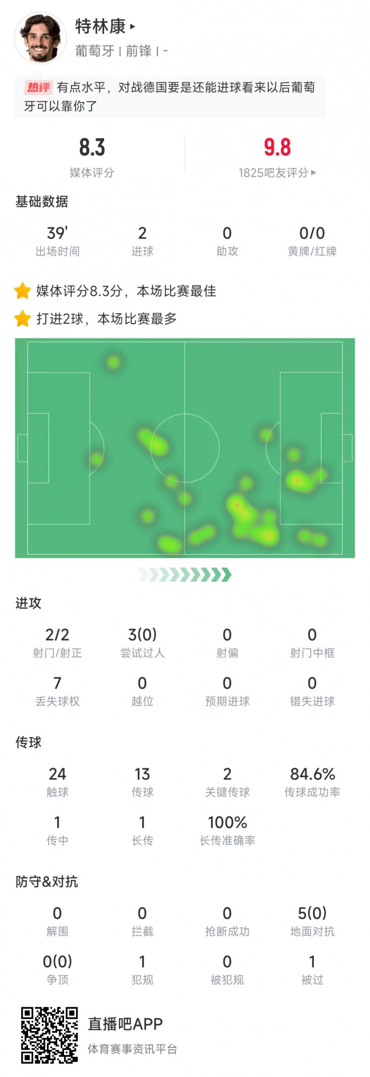  特林康本場數(shù)據(jù)：39分鐘2次射門打進2球，獲評8.3分全場最高