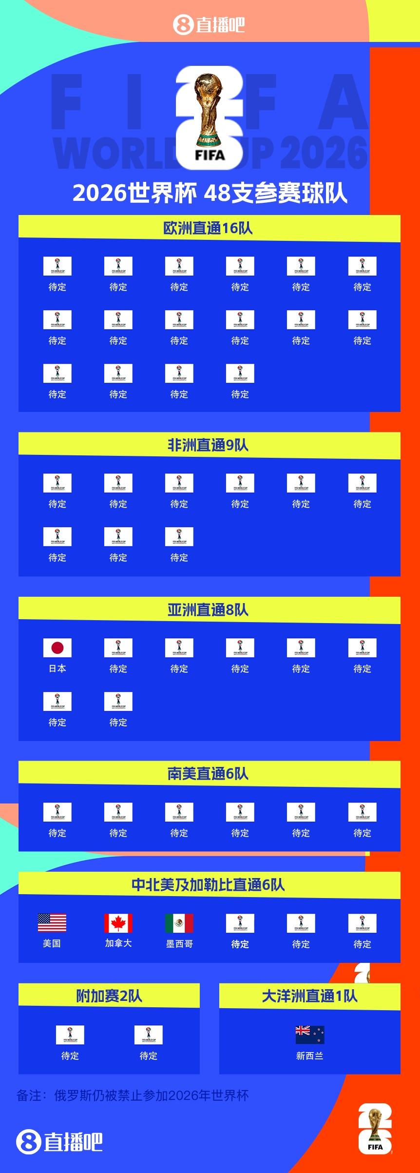  FIFA排名只高國(guó)足1位！新西蘭直通2026世界杯，東道主外第二隊(duì)