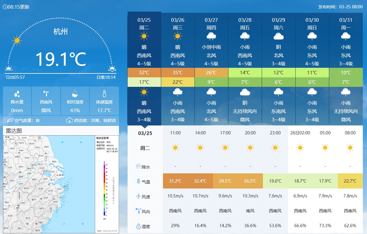  坐鎮(zhèn)杭州戰(zhàn)澳洲！杭州今日氣溫17-32℃，國足比賽時(shí)26.5℃左右