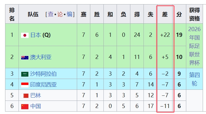  天坑！國足凈勝球-11，18強(qiáng)中最差，同分爭四情況下恐成大隱患