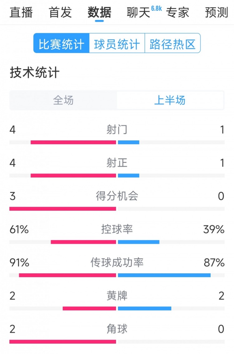  雙方5次射門進(jìn)4球，阿根廷vs巴西半場數(shù)據(jù)：射門4-1，得分機(jī)會(huì)3-0