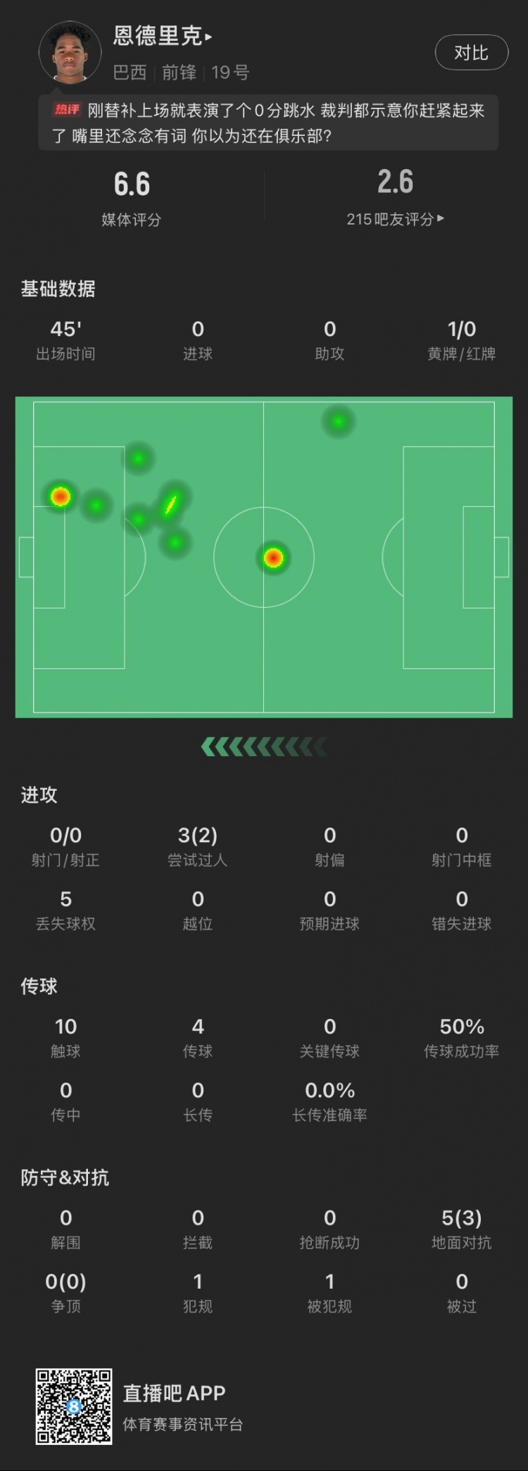  恩德里克替補(bǔ)數(shù)據(jù)：假摔染黃，僅觸球10次&0射門，2次成功過人