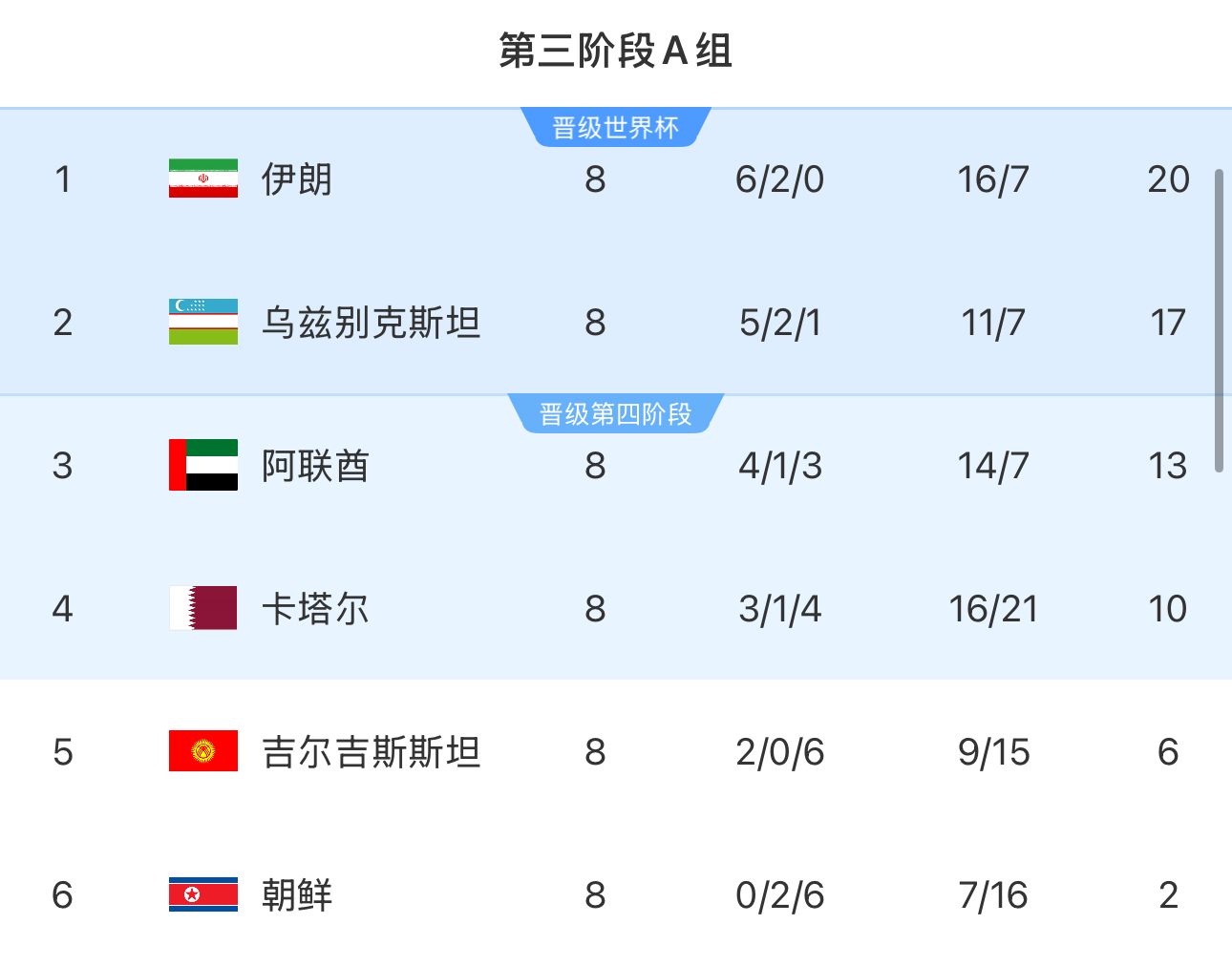  提前2輪出局！朝鮮8輪積2分&凈勝球-9，成本屆18強賽首支出局球隊