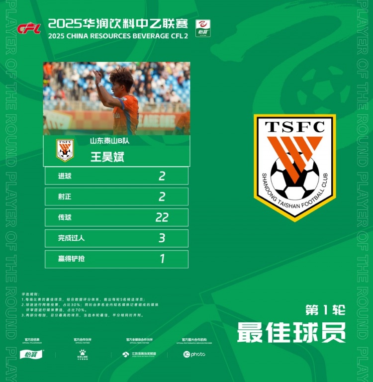  中乙官方：梅開二度，泰山B隊(duì)王昊斌當(dāng)選首輪最佳球員