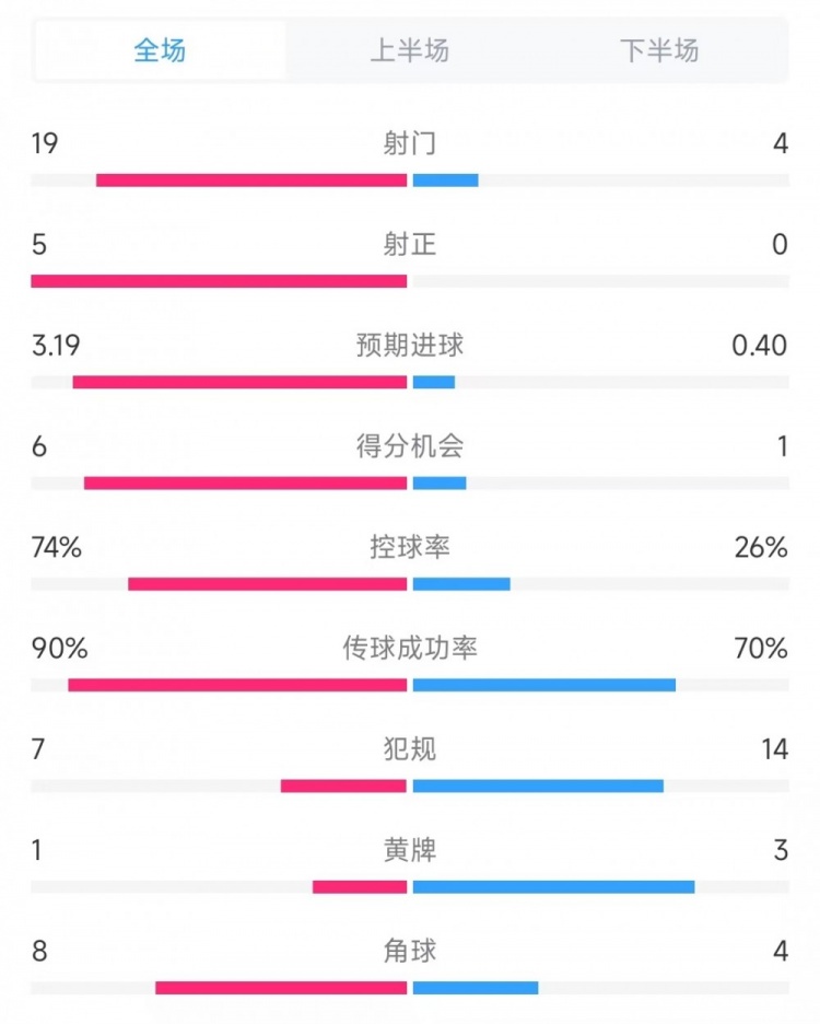  巴薩vs奧薩蘇納數(shù)據(jù)：射門19比4、射正5比0、控球率74%比26%