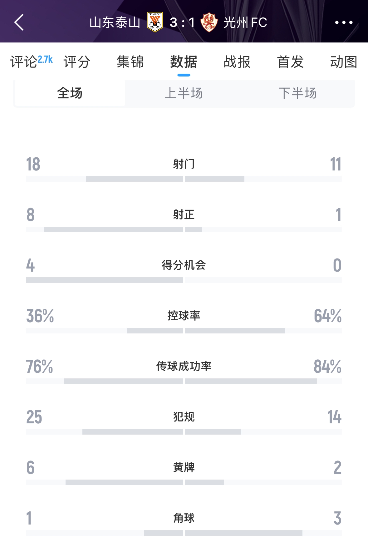  又被罰了！亞足聯(lián)官方：泰山對(duì)陣光州時(shí)6人染黃，罰款6000美元