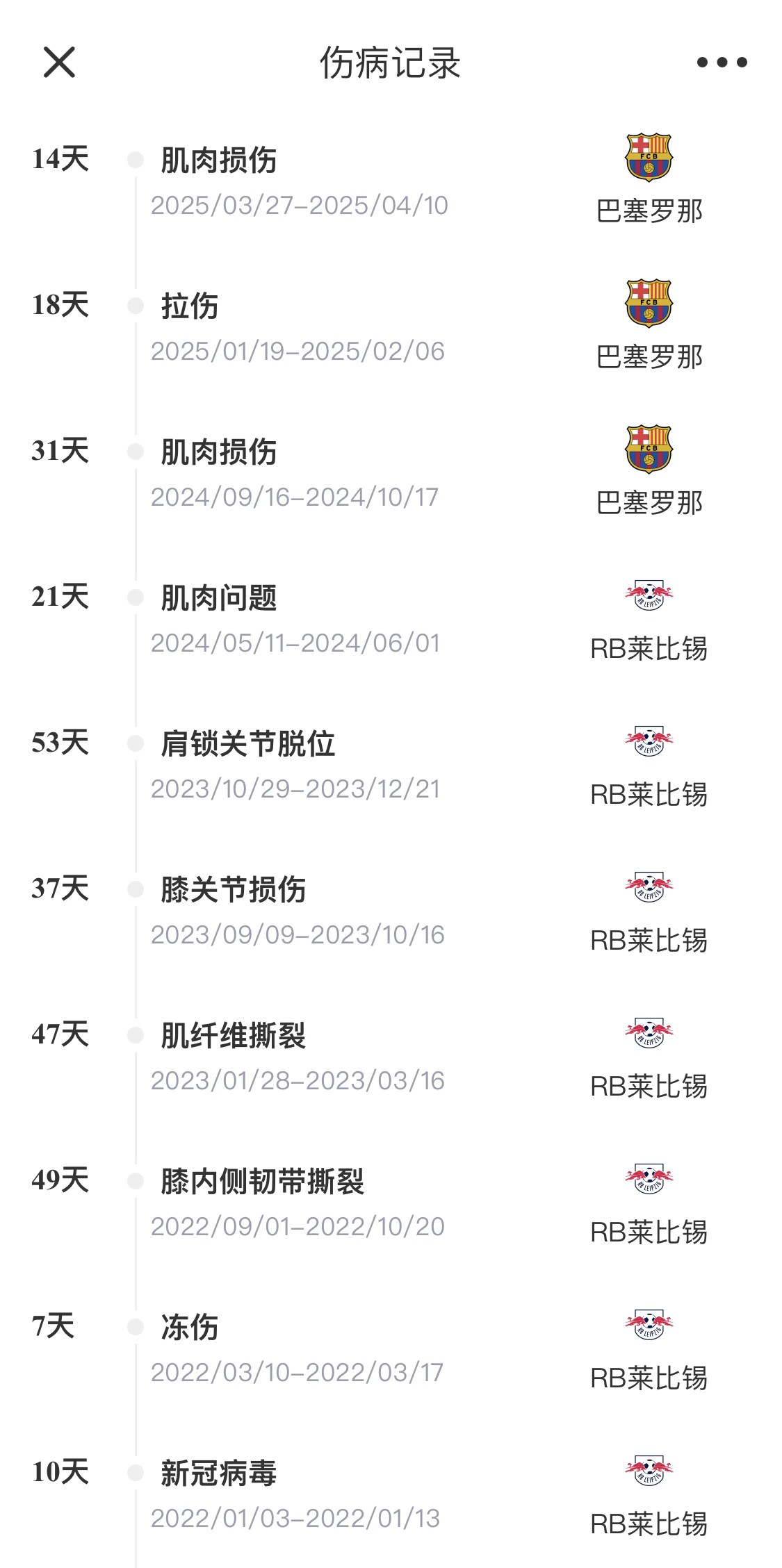  脆脆鯊！奧爾莫或遭內(nèi)收肌損傷，本賽季已傷3次休66天缺席10場(chǎng)