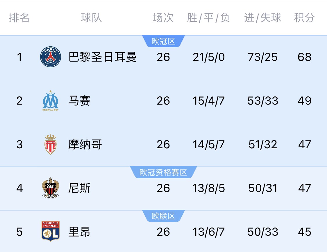  五大聯(lián)賽首冠最早本周末誕生！3個(gè)條件同時(shí)滿(mǎn)足，巴黎三月即奪冠