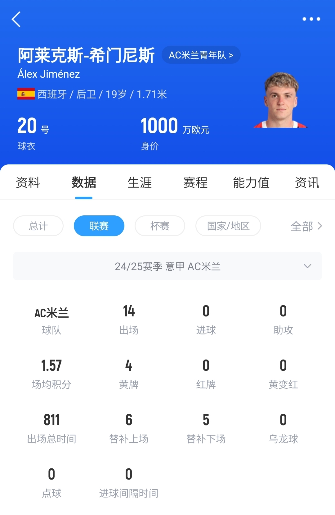  皇馬可900萬回購！米蘭花500萬歐買斷，如今A-希門尼斯身價已翻倍