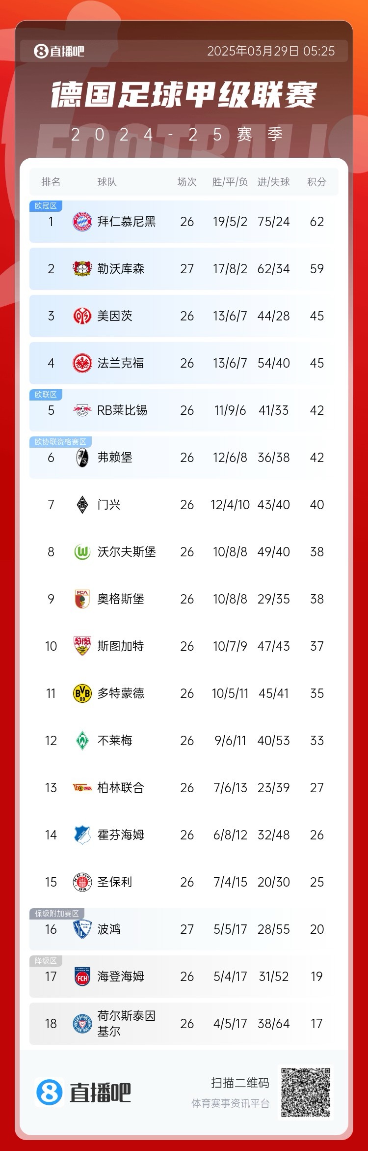  壓力給到孔帕尼！德甲最新積分：勒沃庫森先賽取勝，距拜仁3分