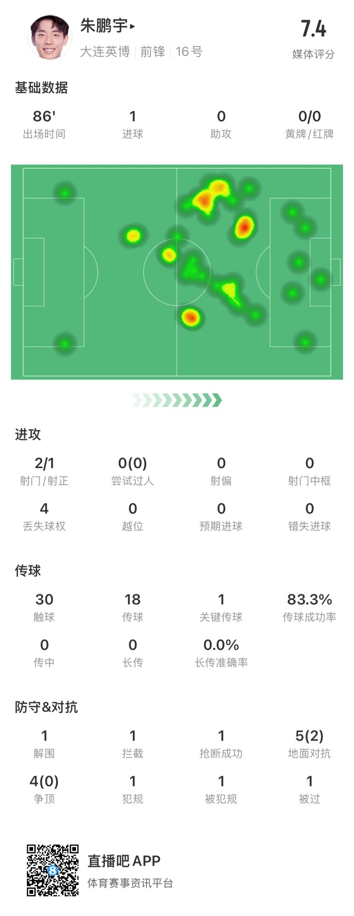  年輕有為！朱鵬宇全場數(shù)據(jù)：評分7.4，打進(jìn)1球&傳球成功率83.3%