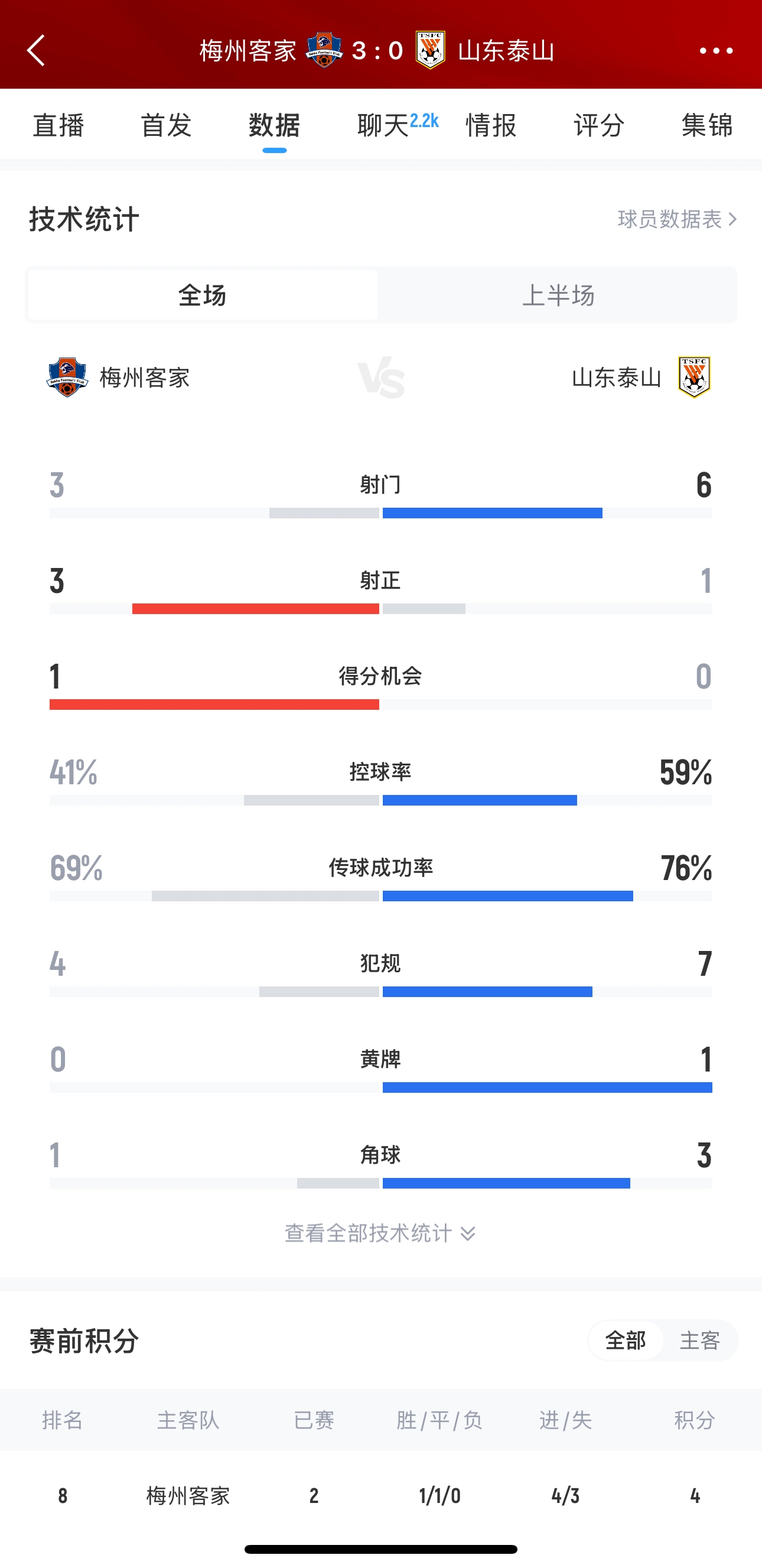  泰山這是干啥呢？梅州3腳射門轟進(jìn)3球，泰山34分鐘被灌3球