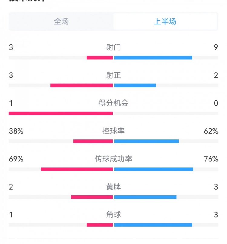  泰山1-3梅州半場(chǎng)數(shù)據(jù)：射門9-3，射正3-3，控球率62%-38%