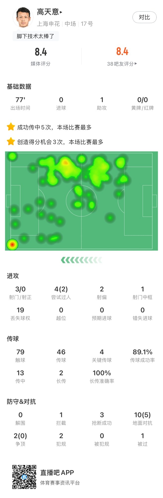  高天意數(shù)據(jù)：4次關(guān)鍵傳球、3次創(chuàng)造得分機會、1次助攻，獲評8.4分