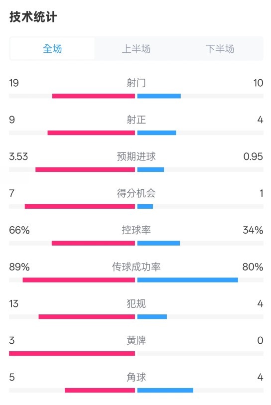  拜仁3-2圣保利全場(chǎng)數(shù)據(jù)：射門19-10，射正9-4，控球率66%-34%