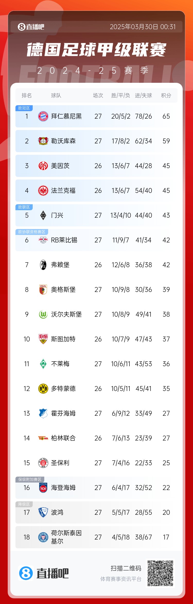  6分差距！拜仁藥廠剩余7輪對比：4對手相同，后者多踢倆保級隊(duì)