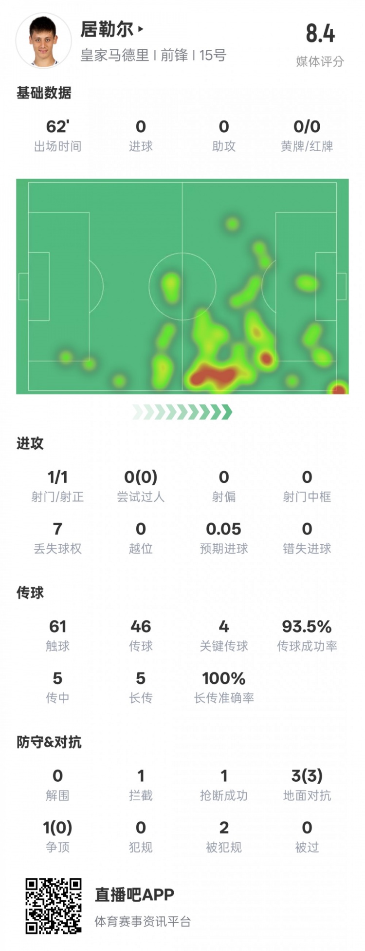  居勒爾本場數(shù)據(jù)：1造點4關鍵傳球&傳球成功率93.5%，評分8.4