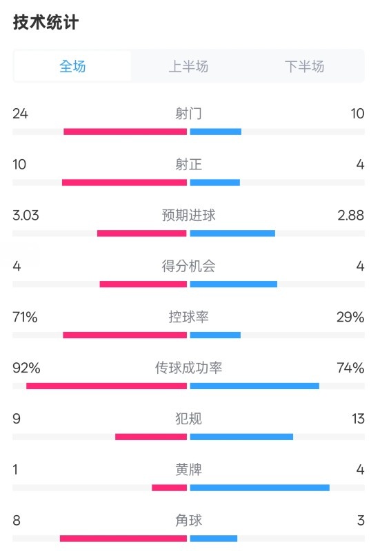  皇馬3-2萊加內(nèi)斯全場數(shù)據(jù)：射門24-10，射正10-4，控球率71%-29%