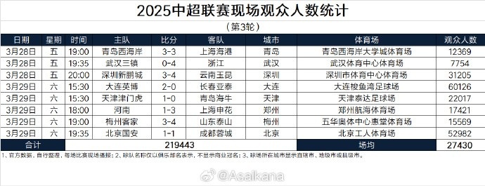  本輪現(xiàn)場觀眾總數(shù)219443人歷史第25；場均27430人歷史第24