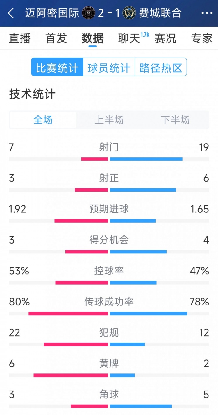  效率占優(yōu)！邁阿密國(guó)際2-1費(fèi)城聯(lián)合全場(chǎng)數(shù)據(jù)：射門(mén)7-19，射正3-6