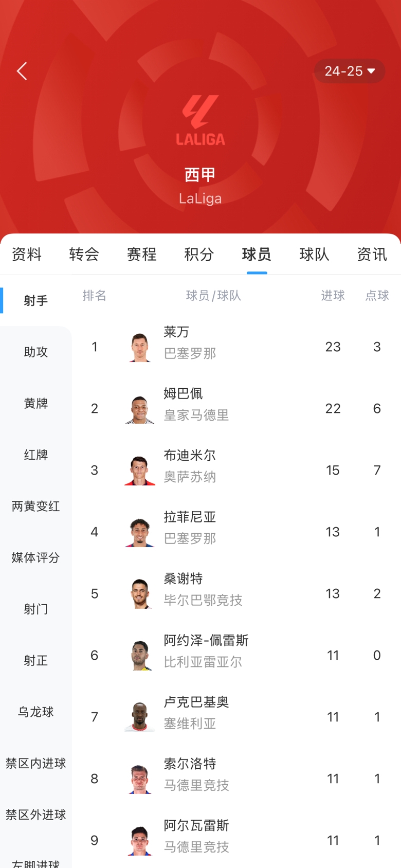 白熱化！西甲金靴最新賠率：萊萬1.9、姆巴佩2.0，兩人僅差1球！