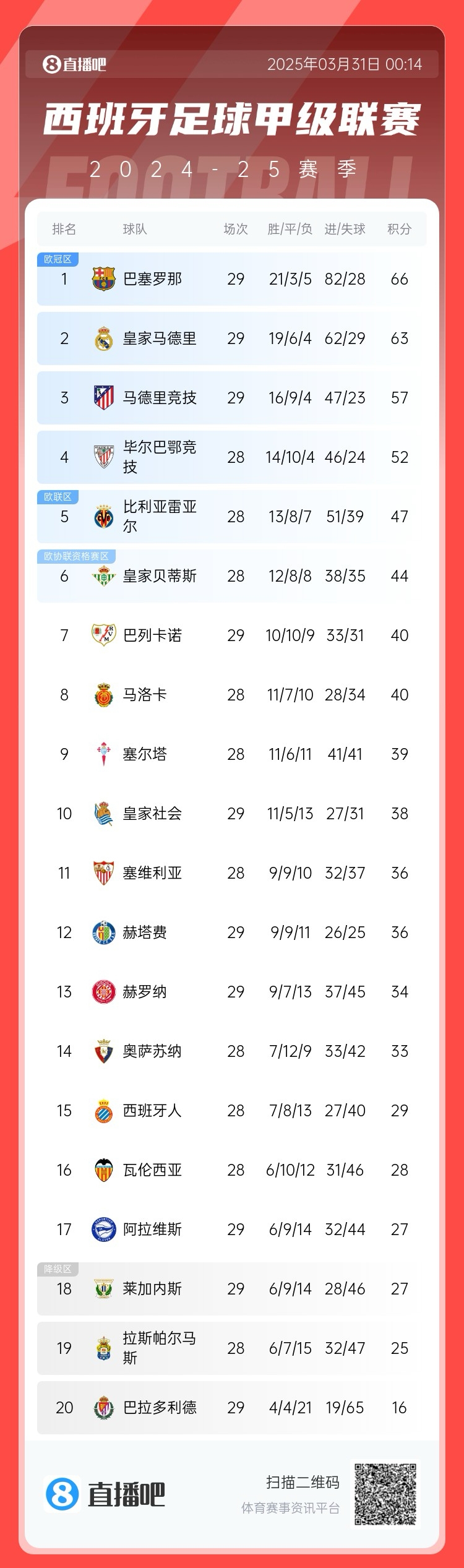  爭(zhēng)冠二人轉(zhuǎn)！西甲積分榜：巴薩29輪后3分優(yōu)勢(shì)力壓皇馬領(lǐng)跑