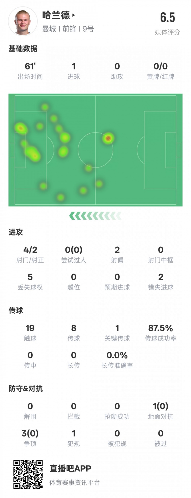  哈蘭德本場數(shù)據(jù)：1進球1關(guān)鍵傳球2錯失進球機會，評分6.5