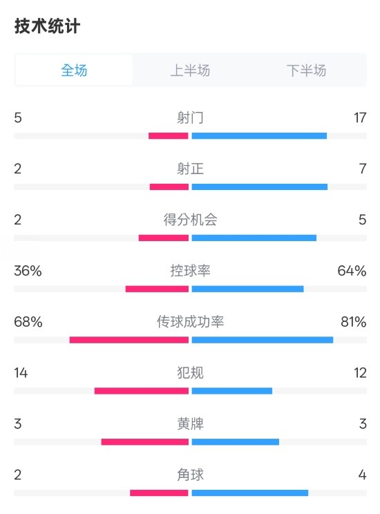  伯恩茅斯1-2曼城全場數(shù)據(jù)：射門5-17，射正2-7，控球率36%-64%