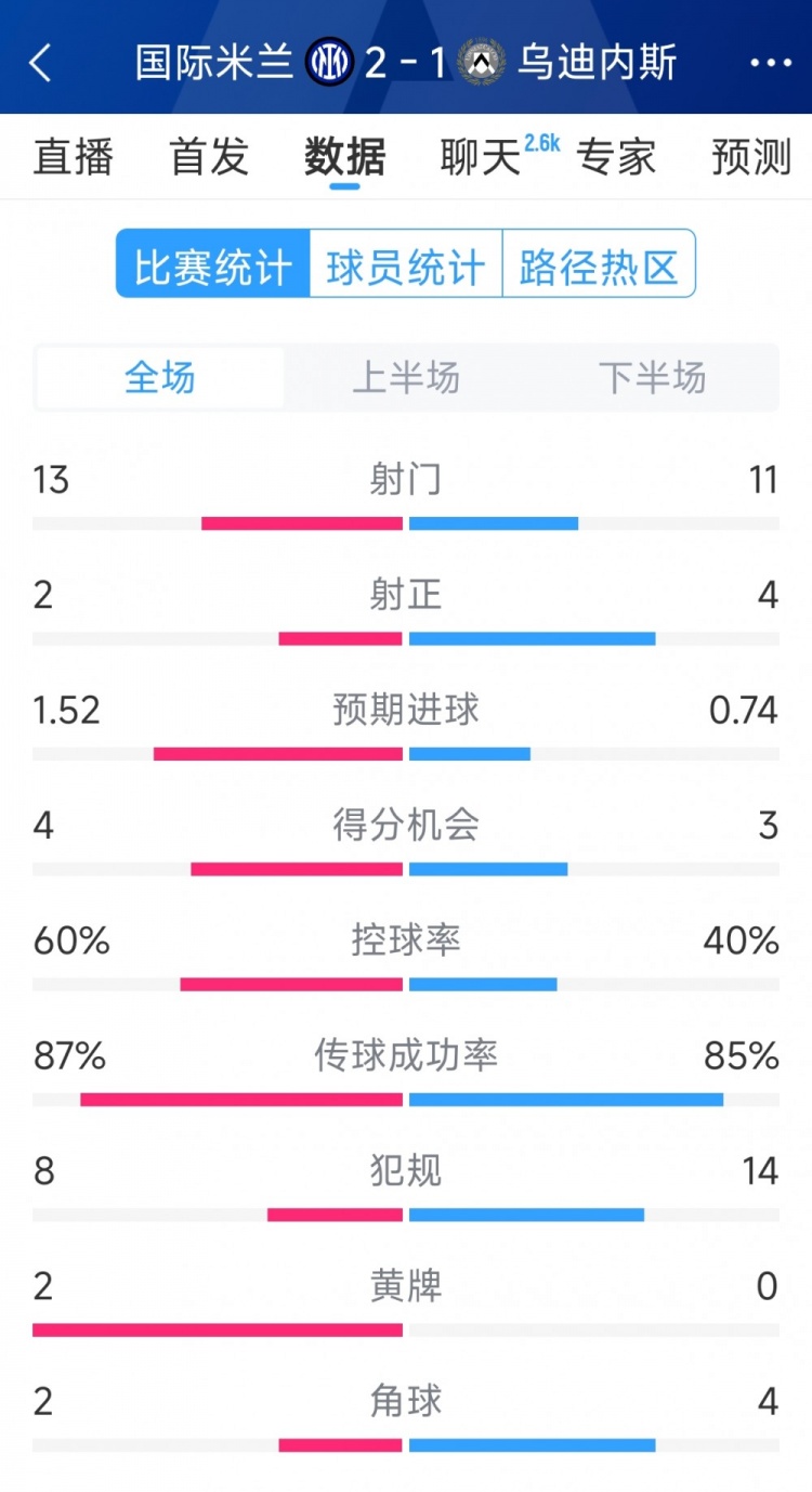  國米2射正進(jìn)2球，國米2-1烏迪內(nèi)斯全場(chǎng)數(shù)據(jù)：射門13-11，射正2-4